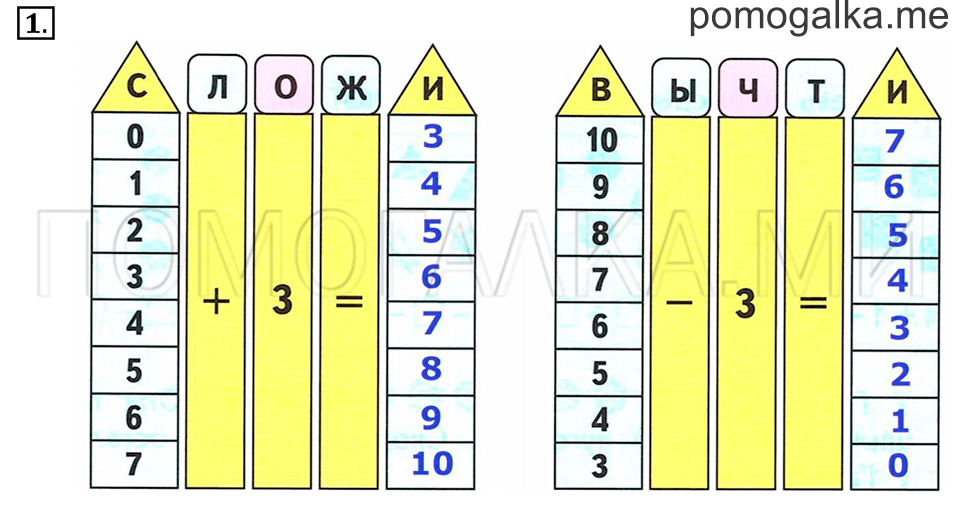 Часть 1. Страница 108-109. Решение примеров +3, -3. Задача №1 — решение 1