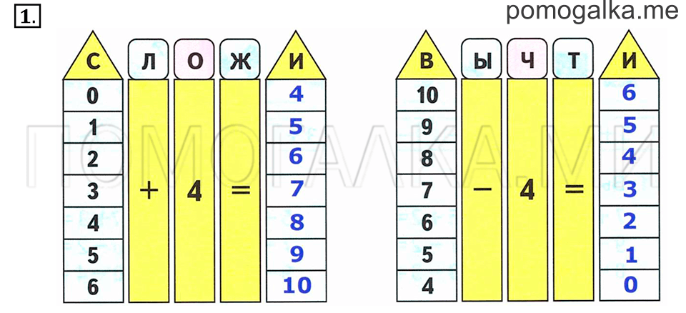 Часть 1. Страница 114-115. Решение примеров +4, -4. Задача №1 — решение 1