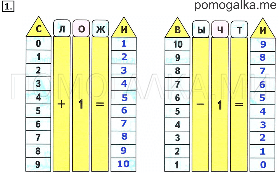 Часть 1. Страница 96-97. Решение примеров + 1, -1. Задача №1 — решение 1