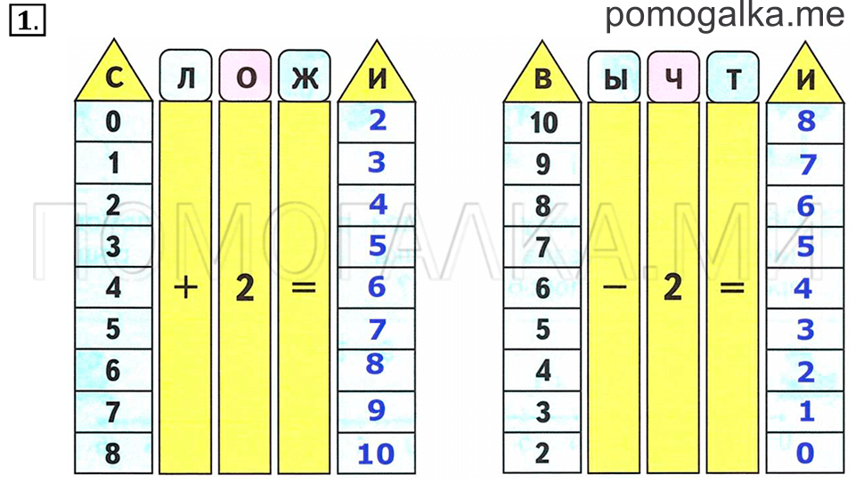 Часть 1. Страница 102-103. Решение примеров +2, -2. Задача №1 — решение 1