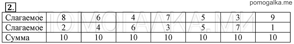 Часть 2. Страница 64-65. Табличное сложение. Задача №2 — решение 1
