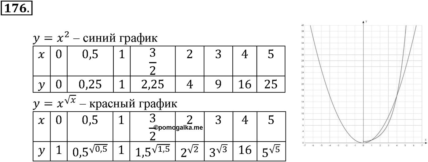 Глава II. Степенная функции. Номер №176 — решение 1