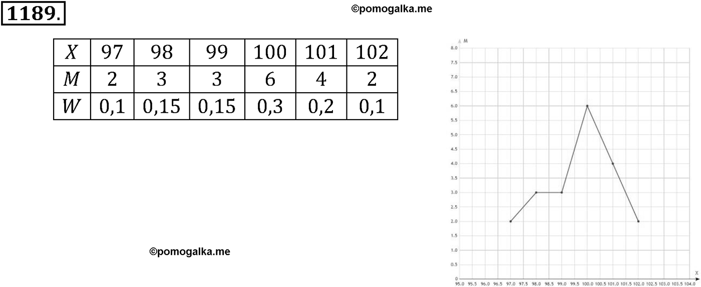 Глава XIII. Статистика. Номер №1189 — решение 1