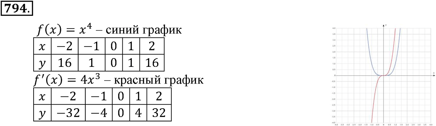 Глава VIII. Производная и её геометрический смысл. Номер №794 — решение 1