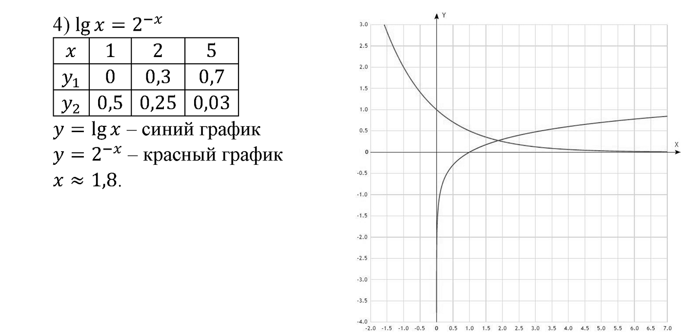 Глава IV. Логарифмическая функция. Номер №333 — решение 2