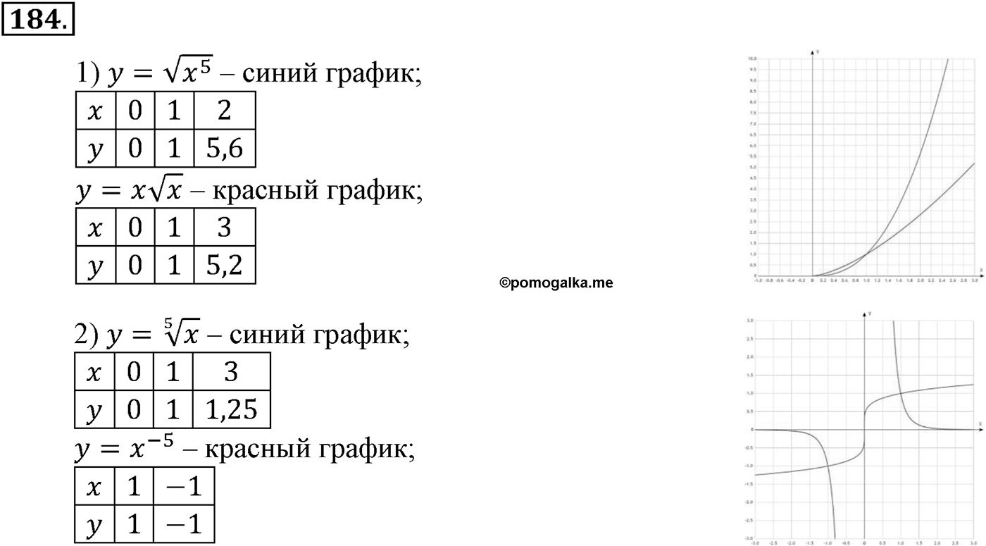 Глава II. Степенная функции. Номер №184 — решение 1