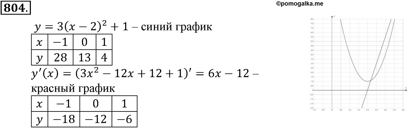 Глава VIII. Производная и её геометрический смысл. Номер №804 — решение 1