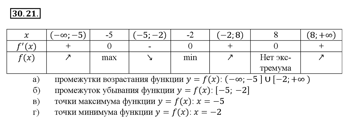 Глава 5. Производная. §30. Применение производной для исследования функций на   монотонность и экстремумы. Номер №30.21 — решение 1