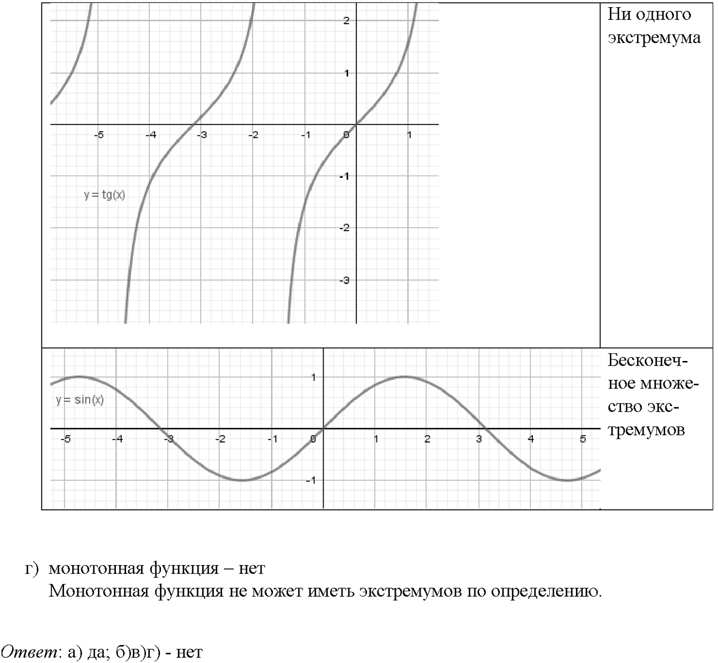 Глава 5. Производная. §30. Применение производной для исследования функций на   монотонность и экстремумы. Номер №30.23 — решение 3