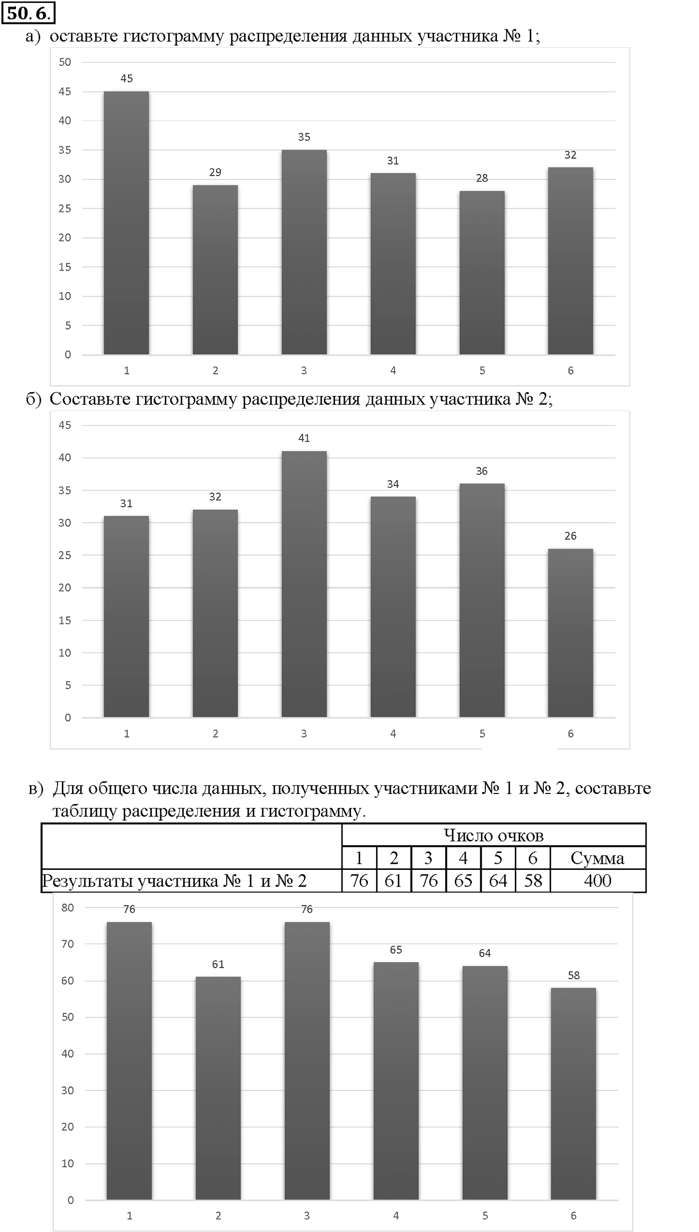 Глава 9. Элементы математической статистики, комбинаторики и теории. §50. Статистическая обработка данных. Номер №50.6 — решение 1