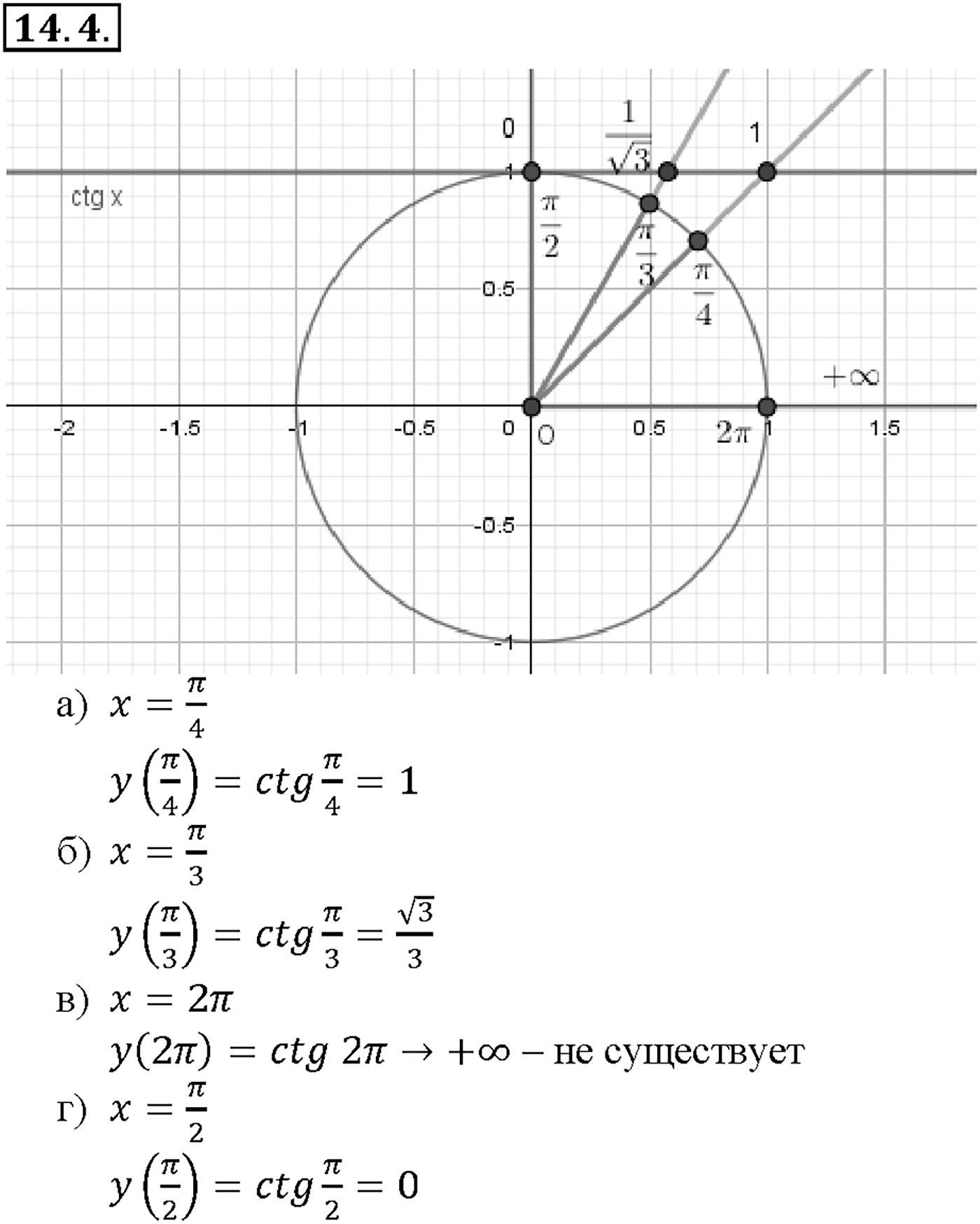 Глава 2. Тригонометрические функции. §14. Функции у = tg х, у = ctg x, их свойства и графики. Номер №14.4 — решение 1