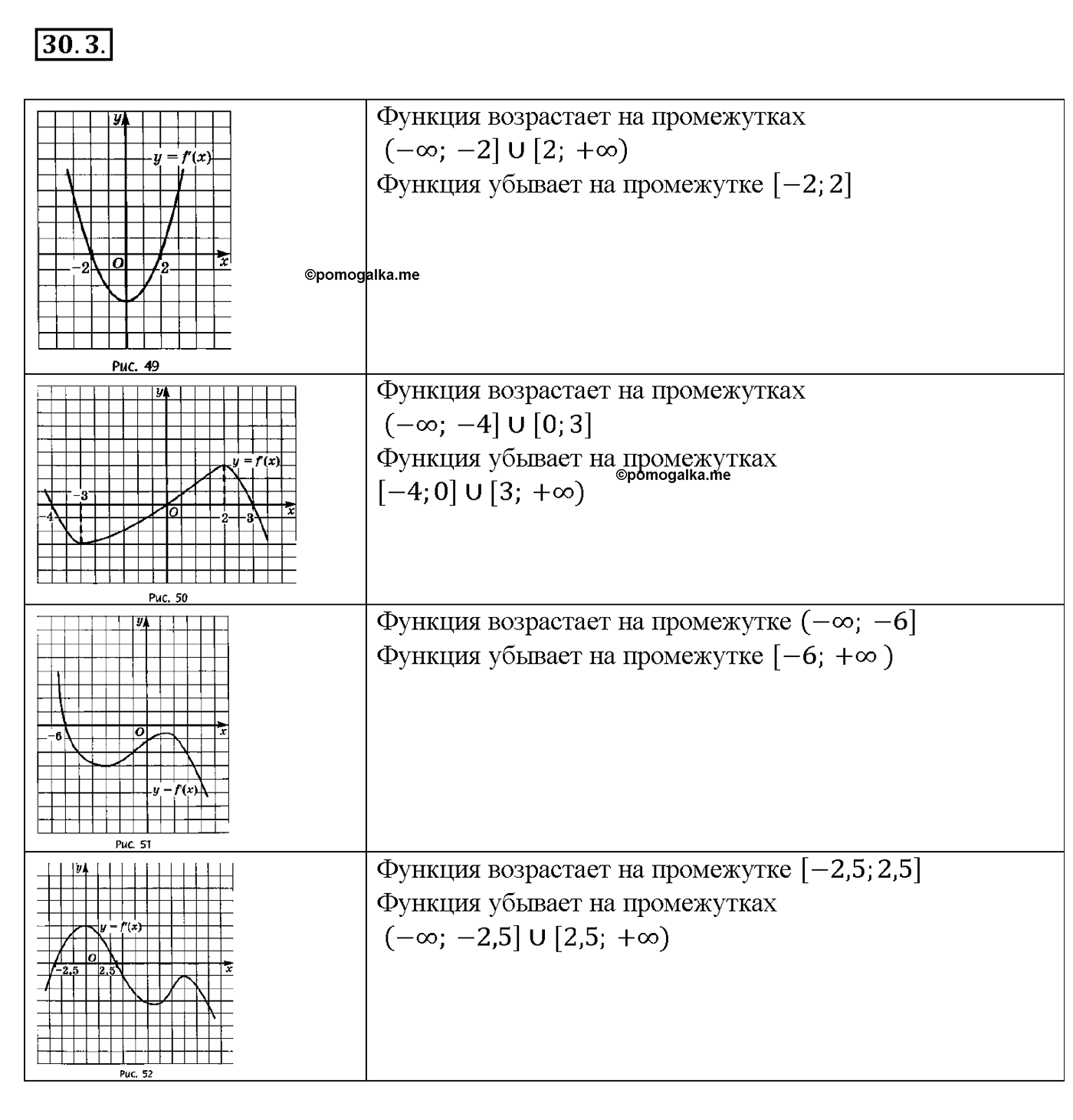 Глава 5. Производная. §30. Применение производной для исследования функций на   монотонность и экстремумы. Номер №30.3 — решение 1
