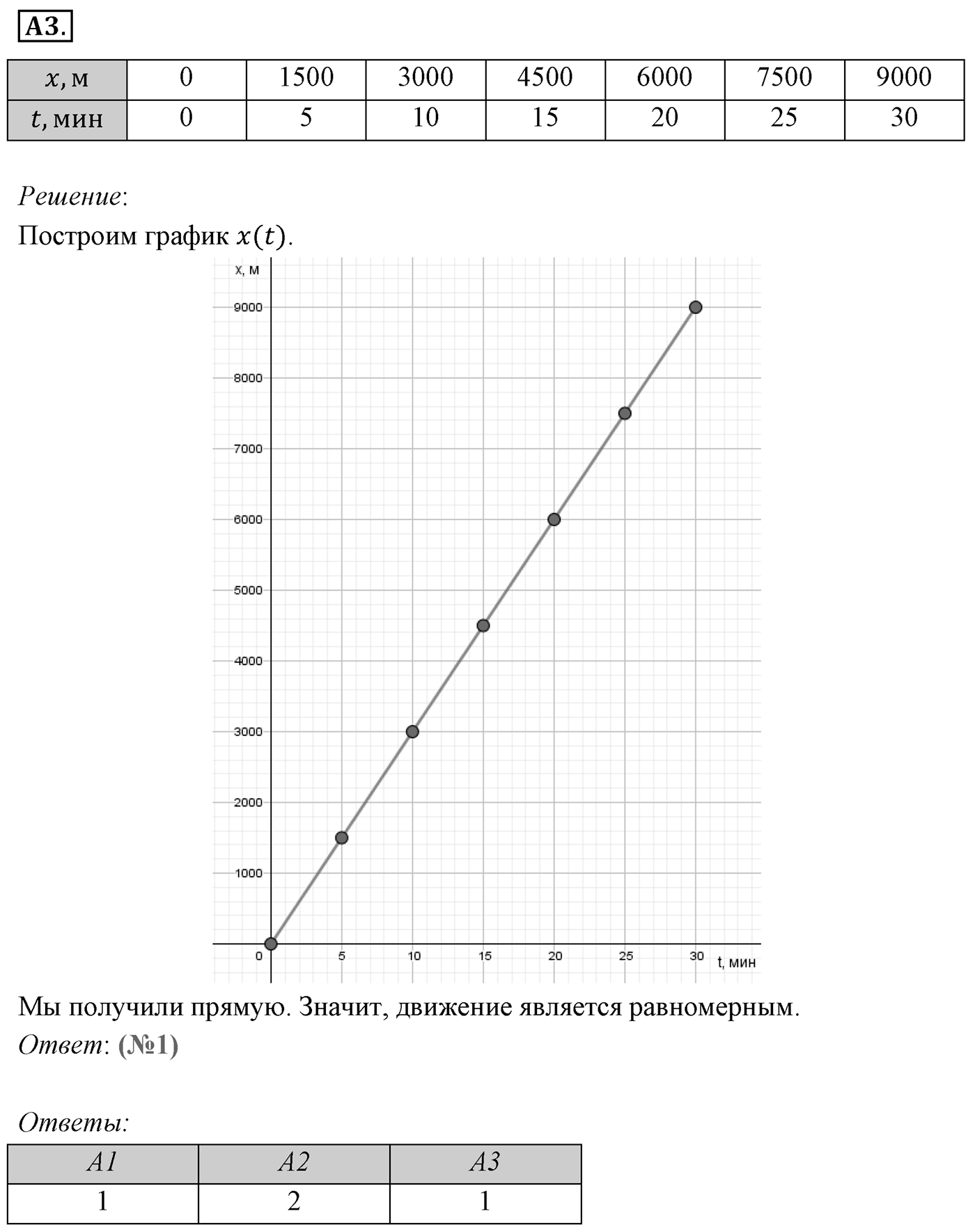 Глава 1. Кинематика точки и твёрдого тела. §4. Равномерное прямолинейное движение. Скорость. Уравнение движения. Параграф №4 задание ЕГЭ A3 — решение 1