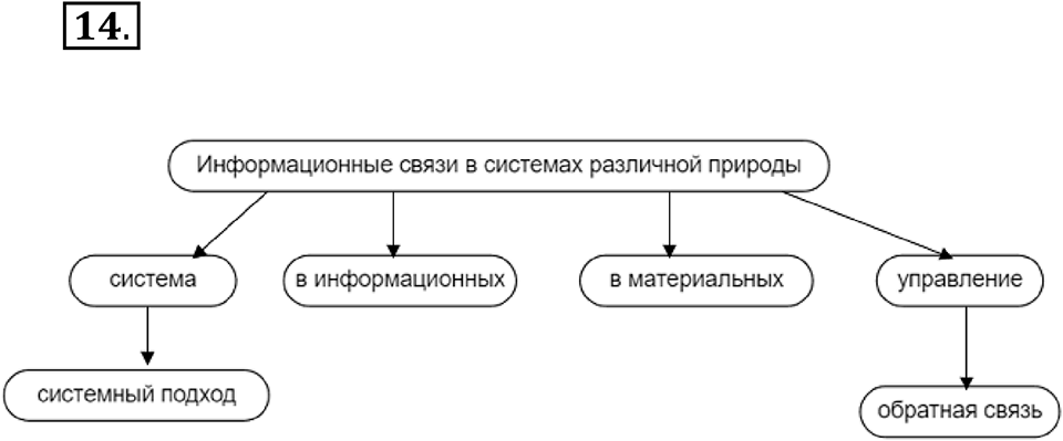 Параграф 3 номер 14 — решение 1