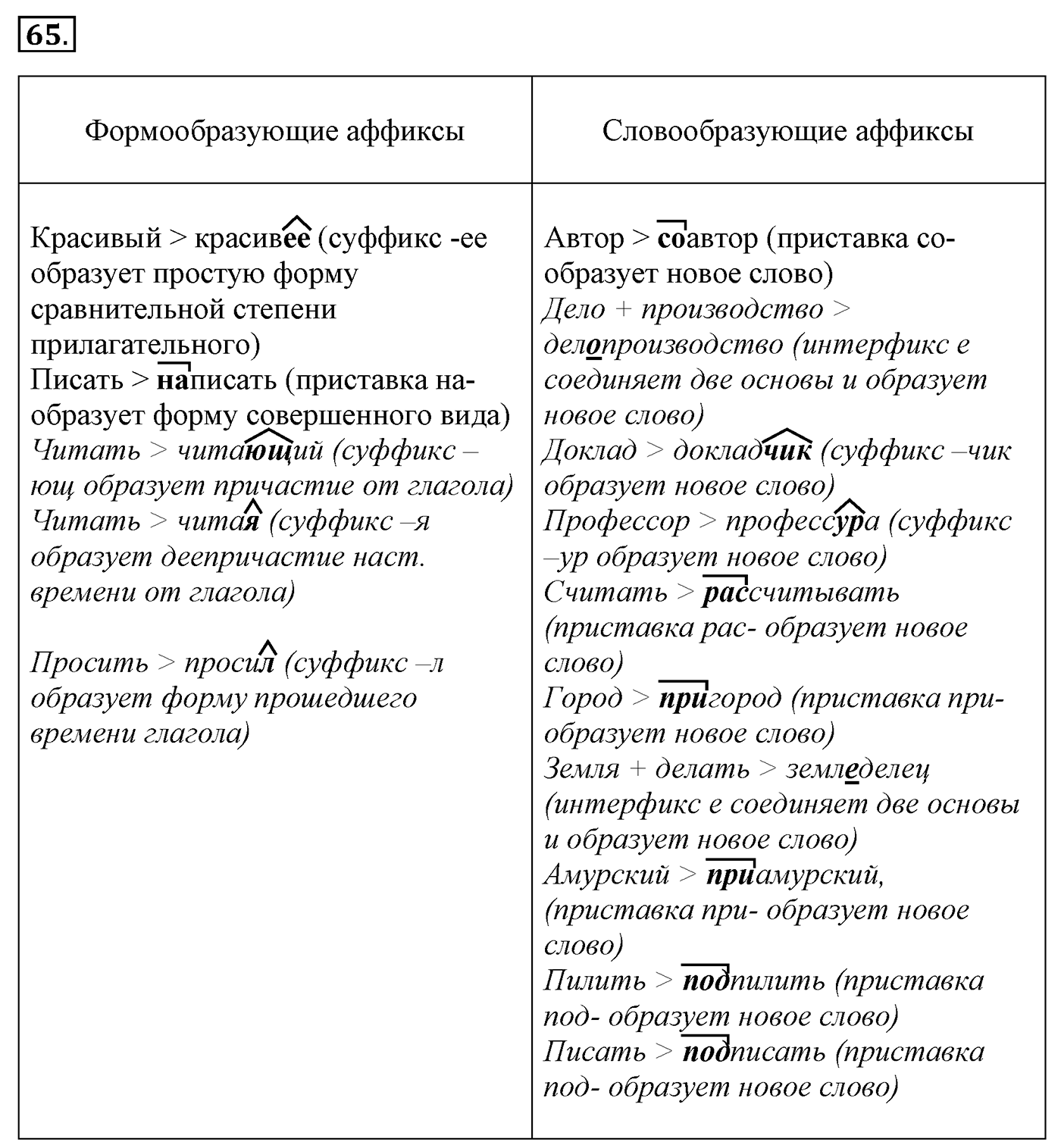 Морфемика и словообразование. § 15. Состав слова. Упражнение №65 — решение 1