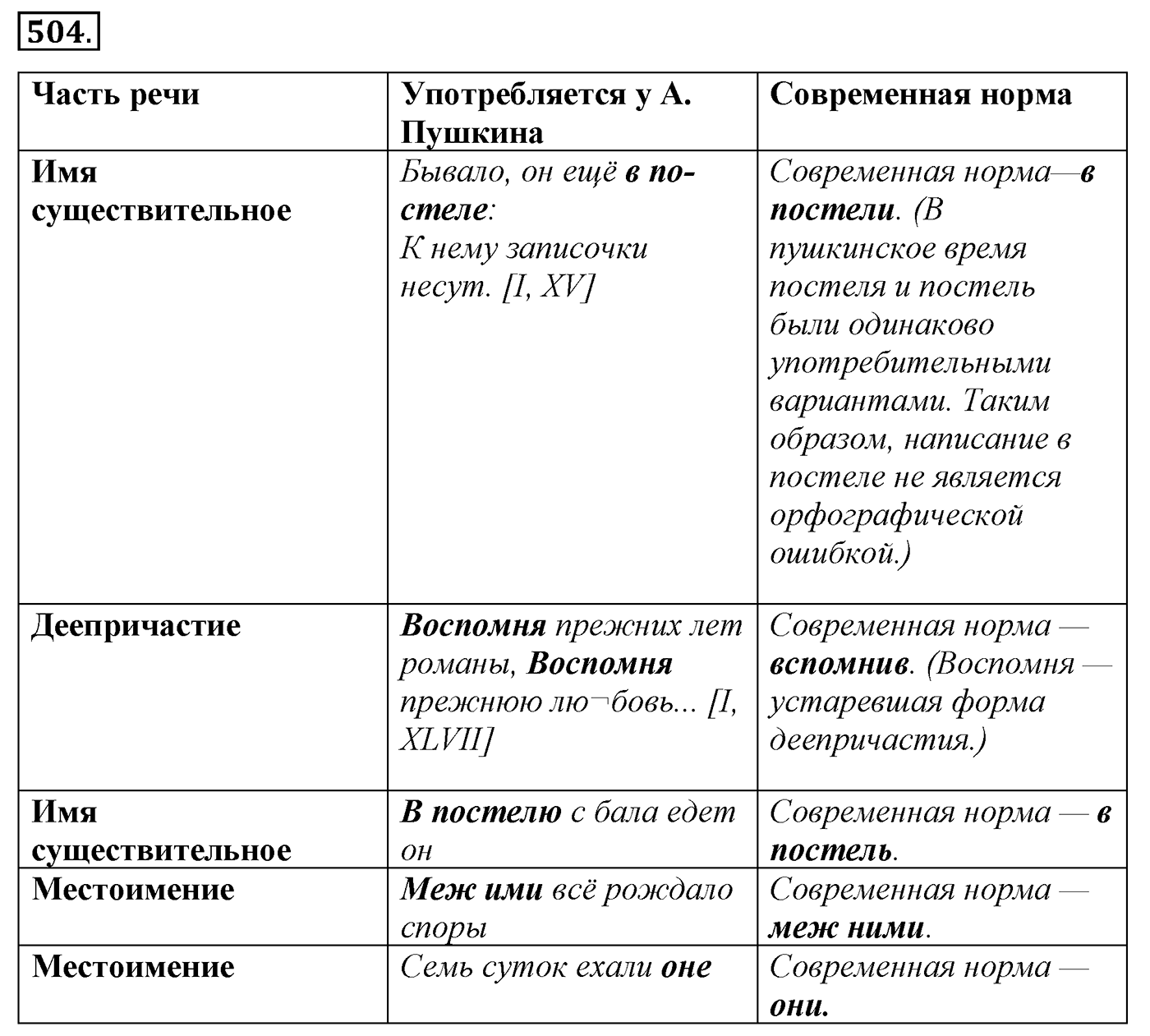 Синтаксис и пунктуация. Обобщающие контрольно-тренировочные упражнения и диктанты. Упражнение №504 — решение 1