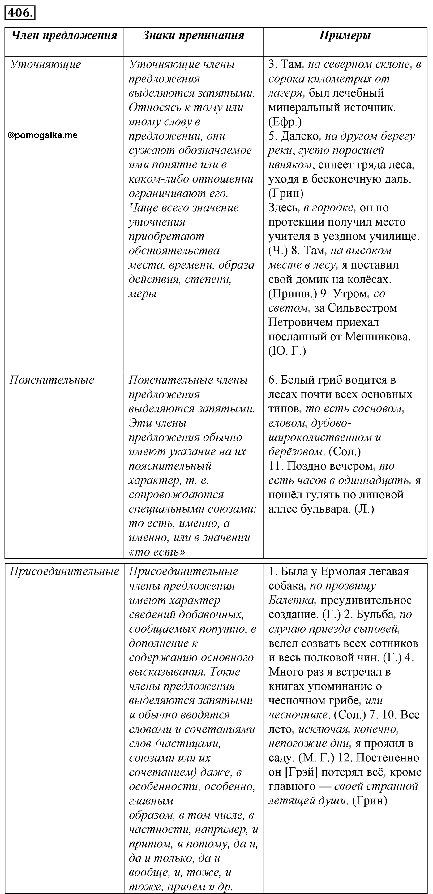 Синтаксис и пунктуация. § 89. Уточняющие, пояснительные и присоединительные члены предложения. Упражнение №406 — решение 1
