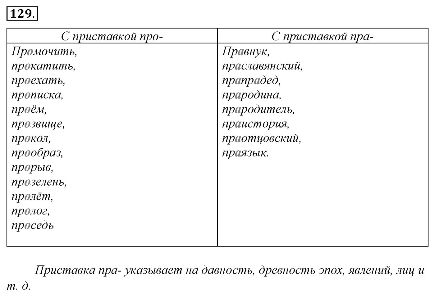 Морфология и орфография. § 25. Правописание двойных согласных. Упражнение №129 — решение 1