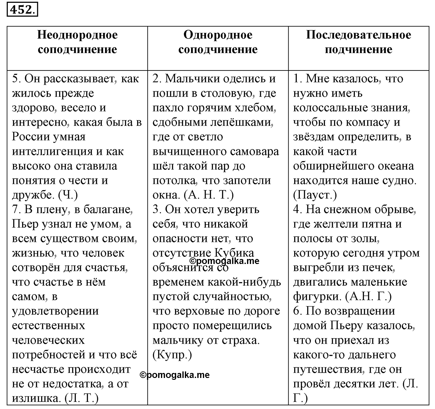 Синтаксис и пунктуация. § 97. Знаки препинания в сложноподчиненном предложении с несколькими придаточными. Упражнение №452 — решение 1