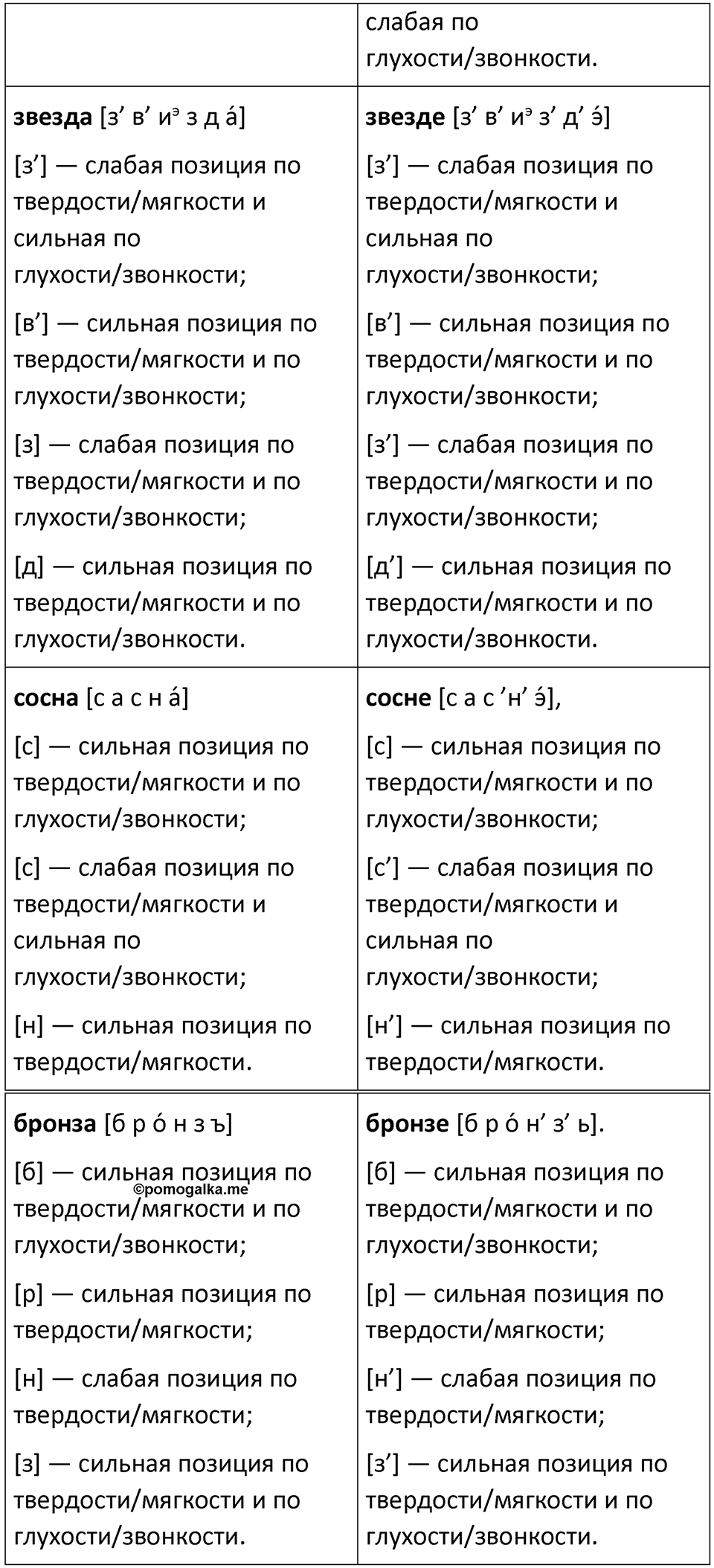 §73. Понятие фонемы. Упражнение №241 — решение 2