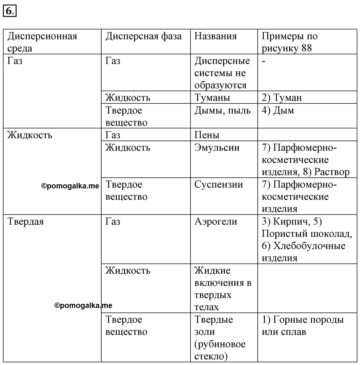 Глава Первая. Строение вещества. §11. Дисперсные системы. Параграф 11 задание №6 — решение 1
