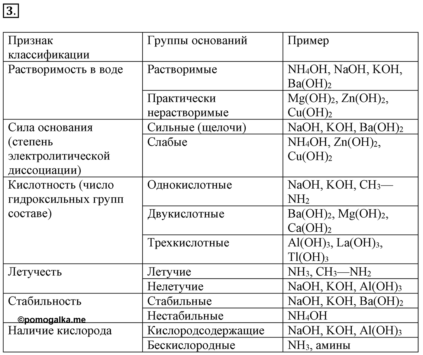 Глава третья. Вещества и их свойства. §23. Основания. Параграф 23 задание №3 — решение 1