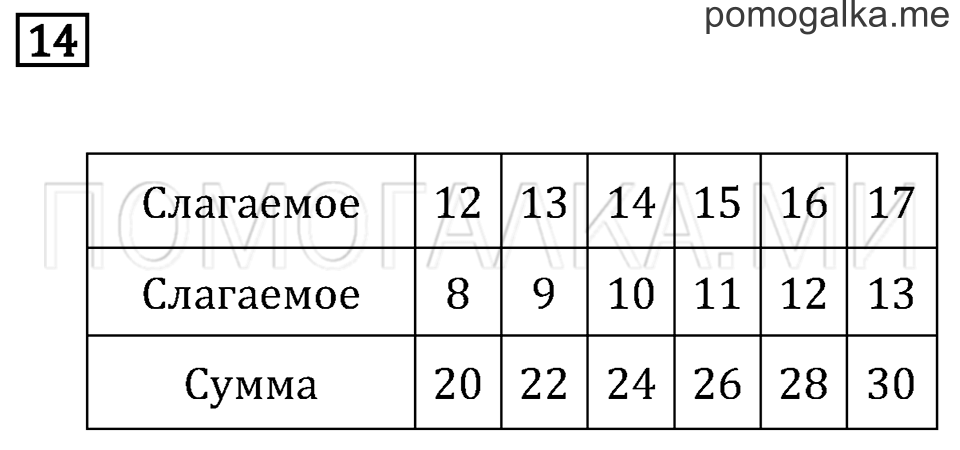 Часть 2. Страница 96. Что узнали. Чему научились. Задача №14 — решение 1