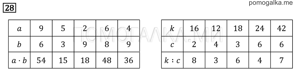 Часть 1. Что узнали. Чему научились. Задача №28 — решение 1
