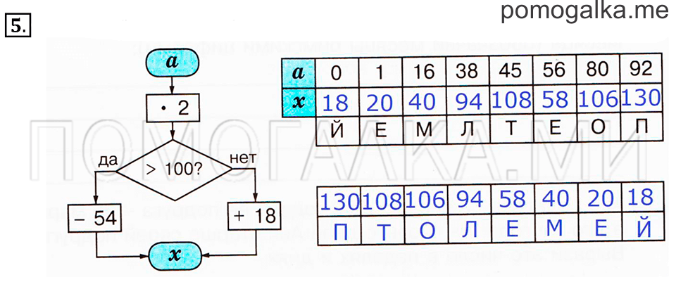 Часть 1. Номер 5 — решение 1
