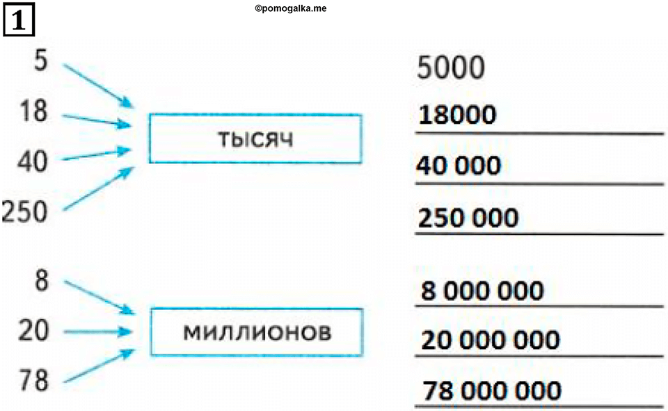 Часть 1. Страница 4. Называем большие числа. Номер №1 — решение 1