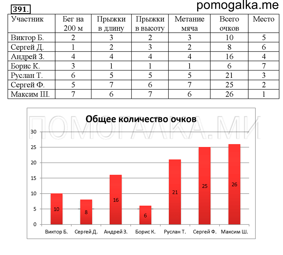 Номер 391 — решение 1