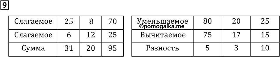 Часть 2. Сложение и вычитание. Номер №9 — решение 1