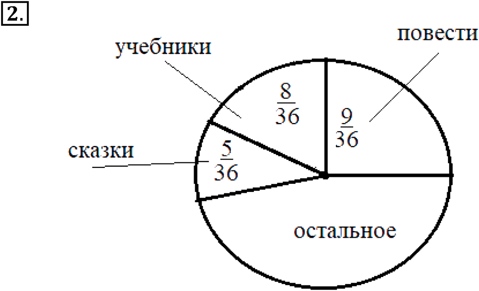 Вариант №2, Часть 3. Самостоятельная работа к урокам 10-11 номер №2 — решение 1