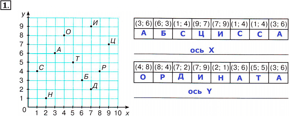 Часть 3. Точки на осях координат. Урок 21 номер №1 — решение 1