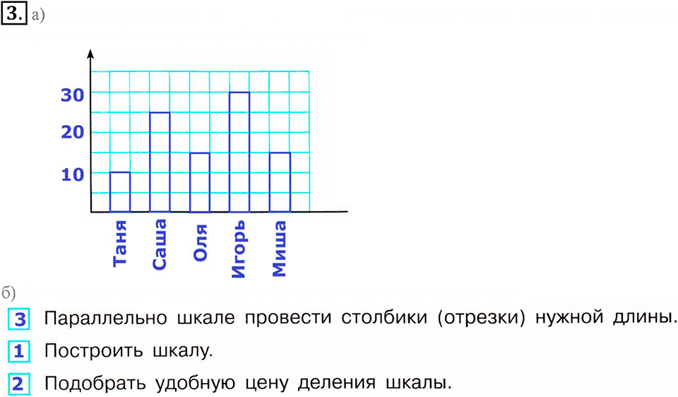 Часть 3. Столбчатые и линейные диаграммы. Урок 13 номер №3 — решение 1