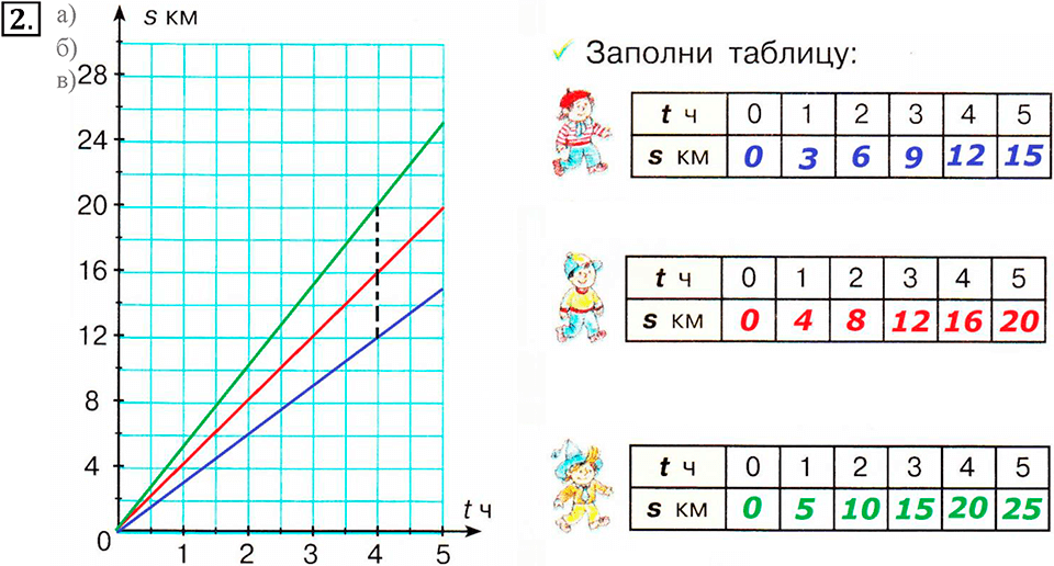 Часть 3. График движения. Урок 23 номер №2 — решение 1