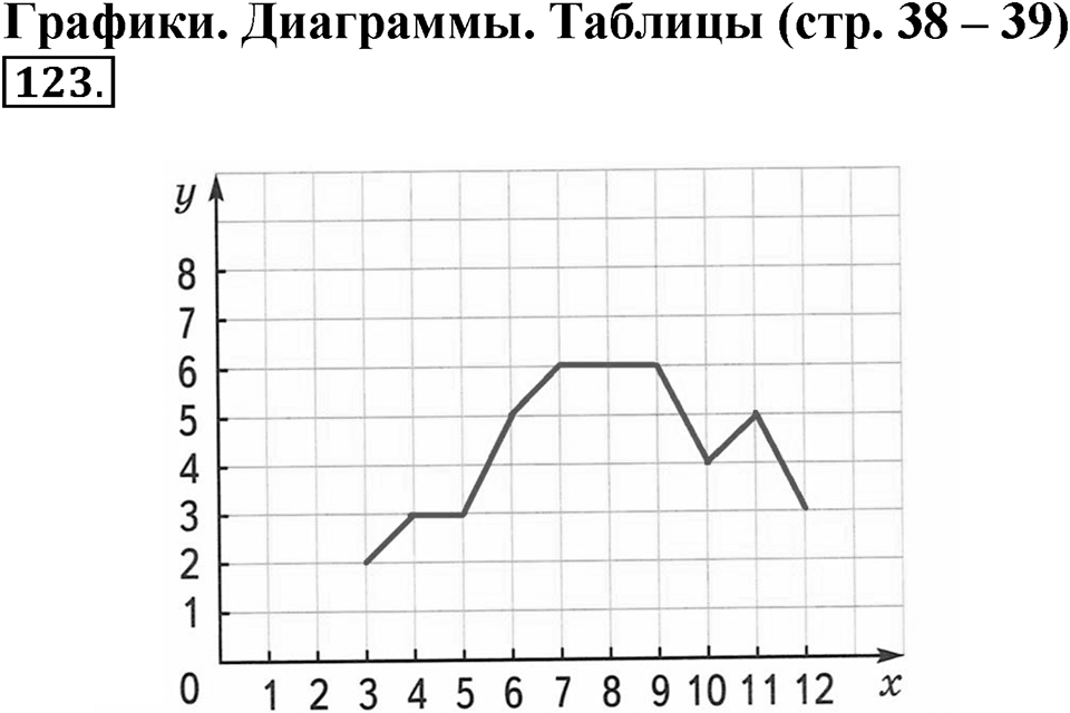 Часть 1. Страница 38-39. Графики. Диаграммы. Таблицы. Номер №123 — решение 1