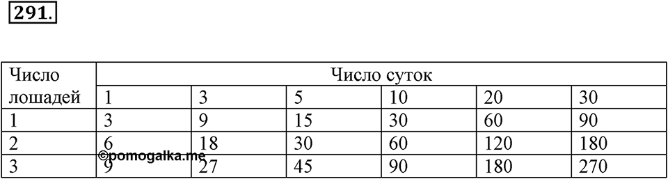 Часть 1. Страница 92-94. Вспоминаем пройденное. Номер №291 — решение 1