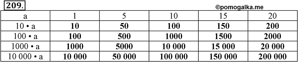 Часть 1. Страница 64-65. Умножение на 1000, 10 000, …. Номер №209 — решение 1