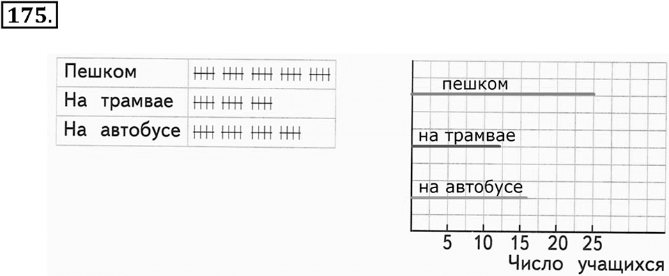 Часть 1. Страница 54-55. Вспоминаем пройденное. Номер №175 — решение 1