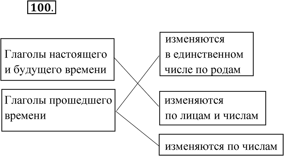 Упражнение №100 — решение 1