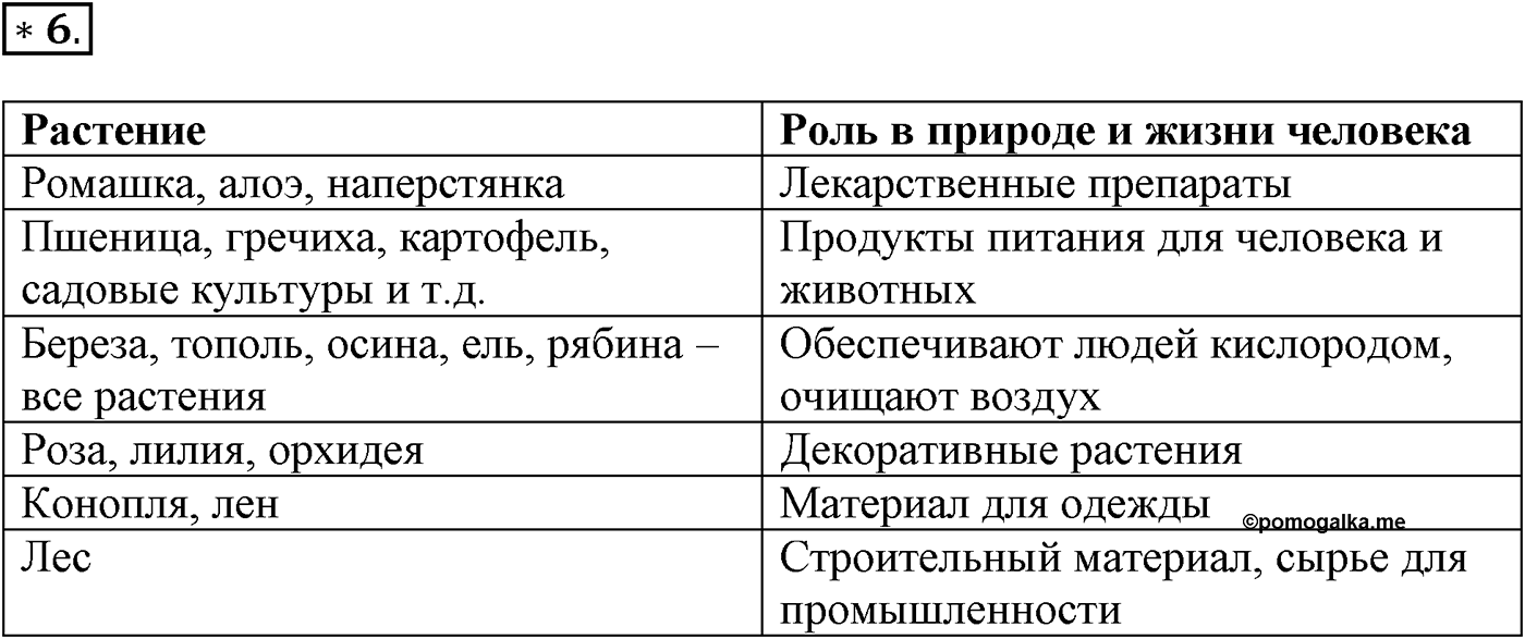 Глава 2. Многообразие организмов. Урок 19. Характеристика царства Растения. Страницы 57-59. Вопрос №6 — решение 1