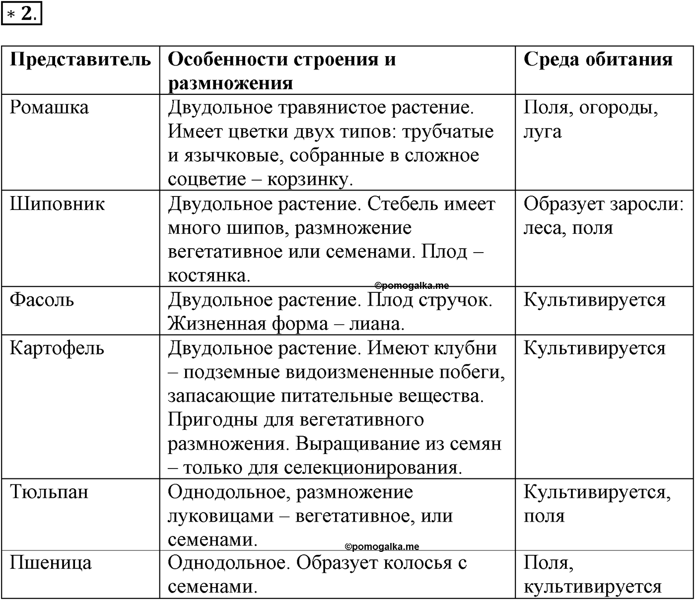 Глава 2. Многообразие организмов. Урок 24. Покрытосеменные растения. Страницы 67-71. Вопрос №2 — решение 1