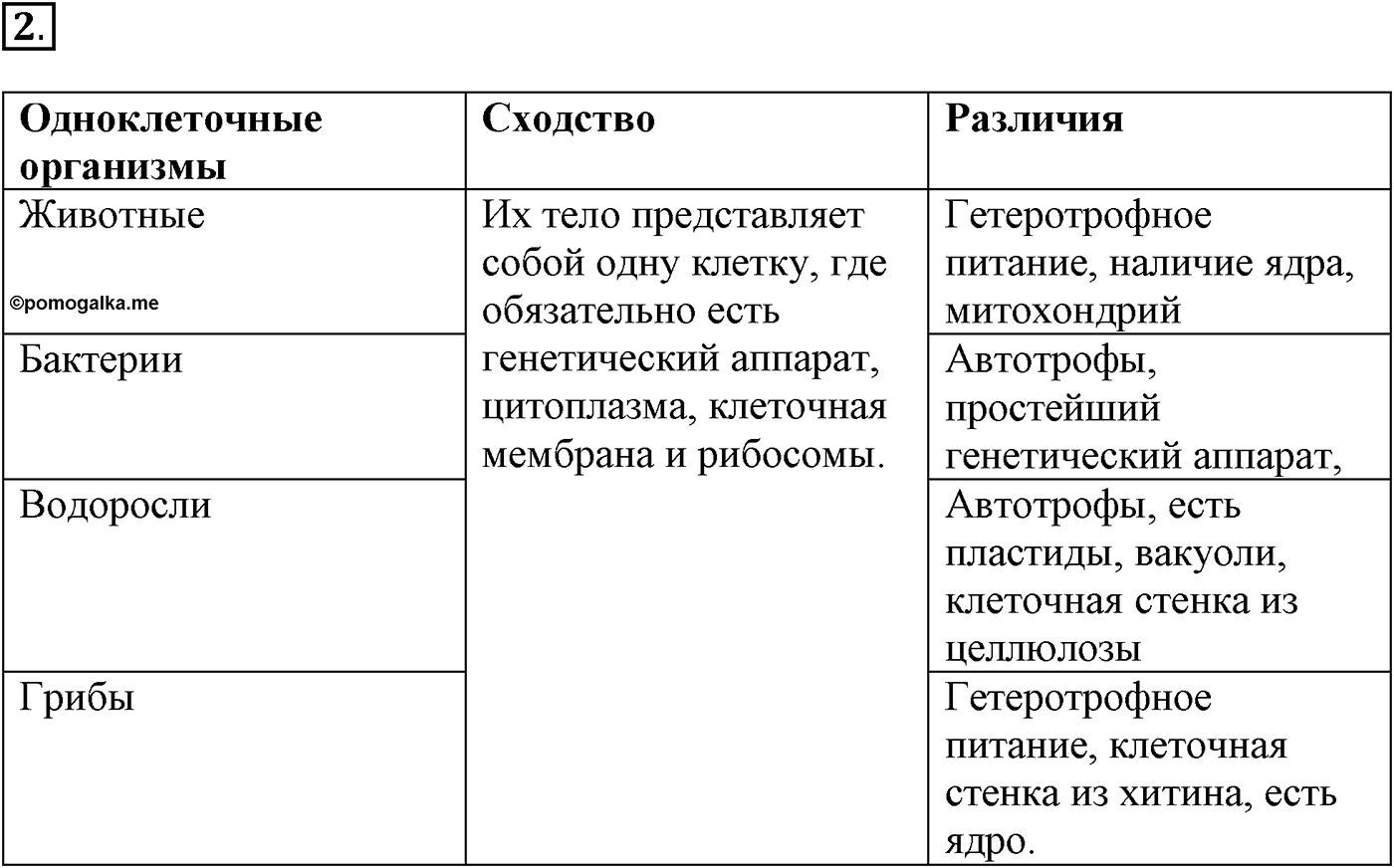 Глава 2. Многообразие организмов. Урок 26. Подцарство Одноклеточные. Страницы 74-75. Вопрос №2 — решение 1