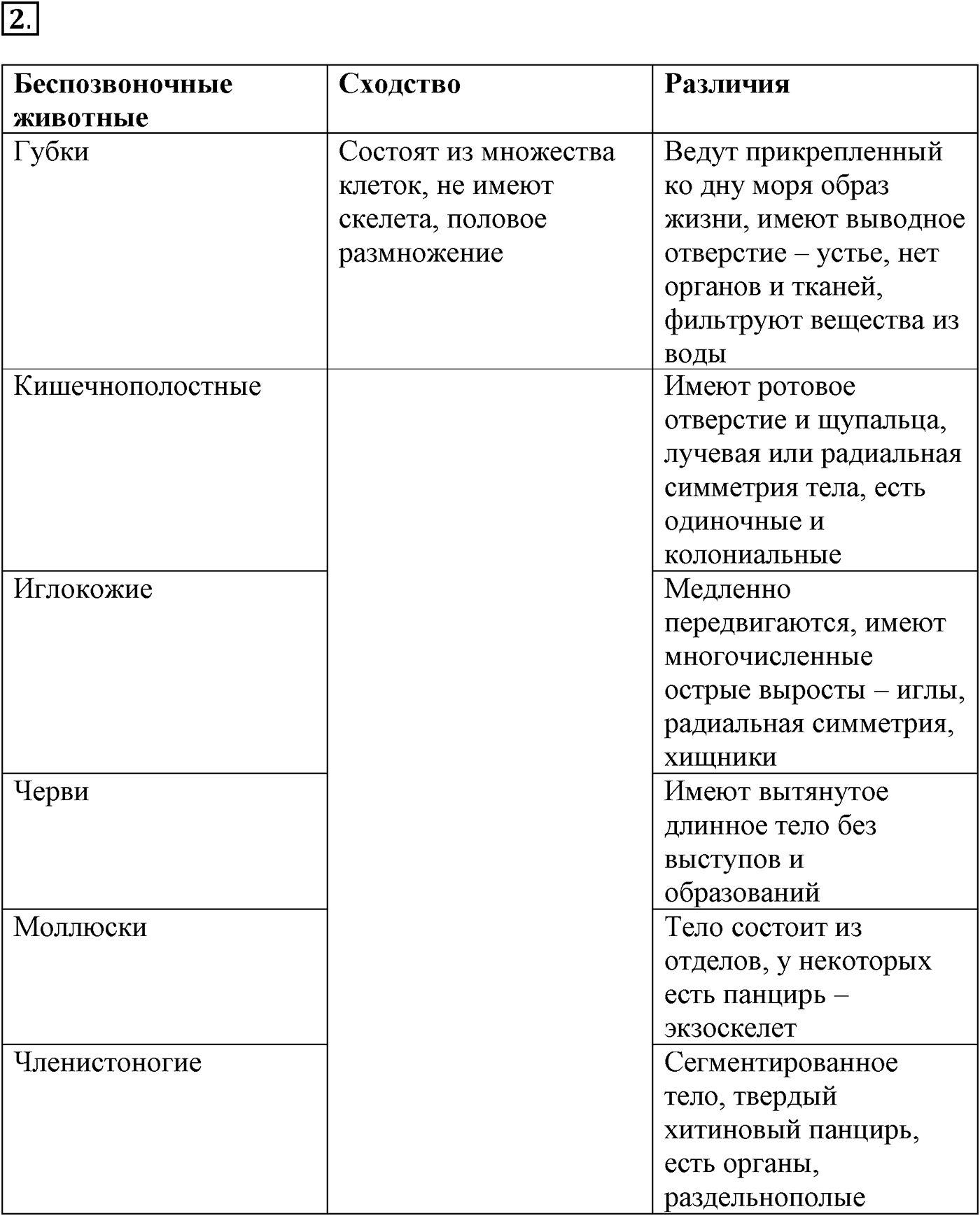 Глава 2. Многообразие организмов. Урок 27. Подцарство Многоклеточные. Беспозвоночные животные. Страницы 76-77. Вопрос №2 — решение 1
