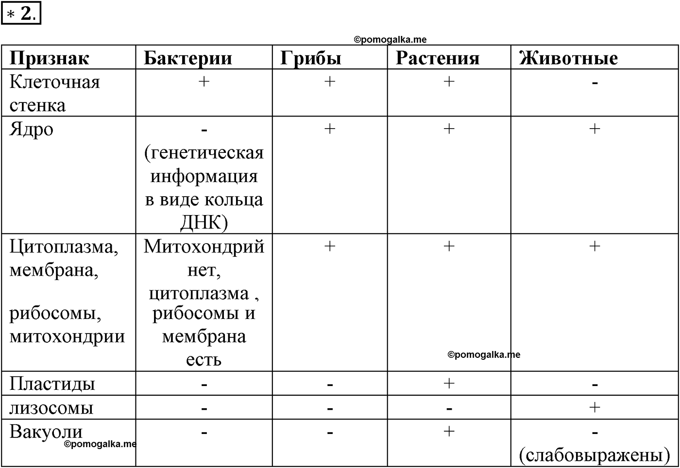 Глава 1. Клетка - основа строения и жизнедеятельности организмов. Урок 13. Единство живого. Сравнение строения клеток различных организмов. Страницы 38-39. Вопрос №2 — решение 1