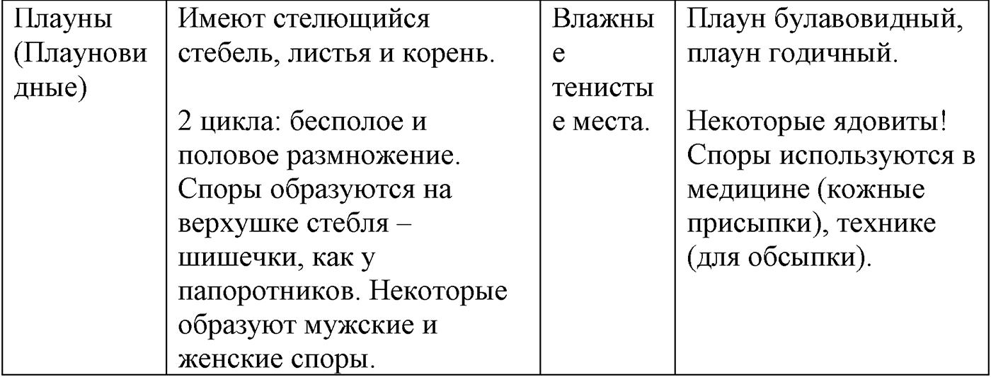 Глава 2. Многообразие организмов. Урок 22. Высшие споровые растения. Страницы 63-65. Вопрос №4 — решение 2