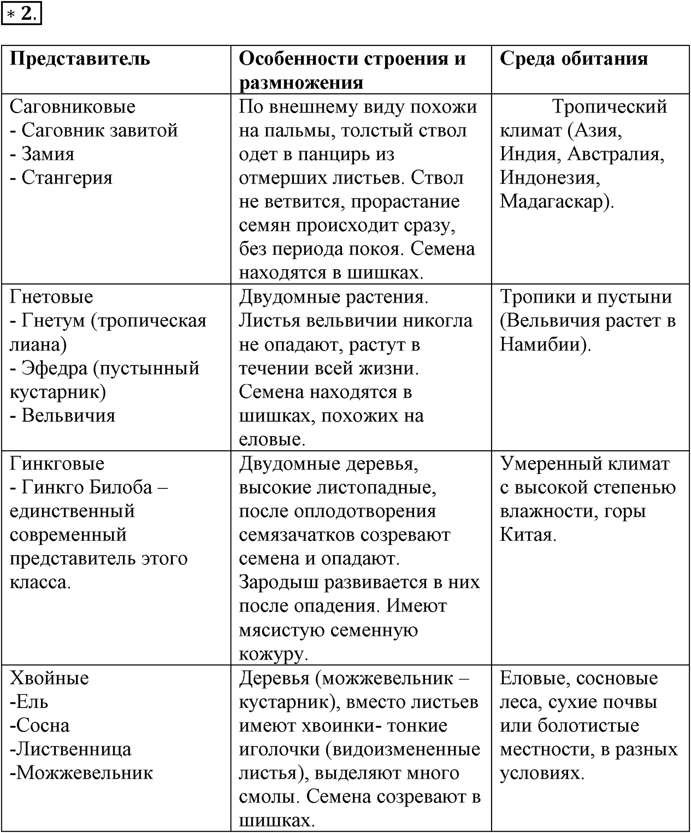 Глава 2. Многообразие организмов. Урок 23. Голосеменные растения. Страницы 66-67. Вопрос №2 — решение 1