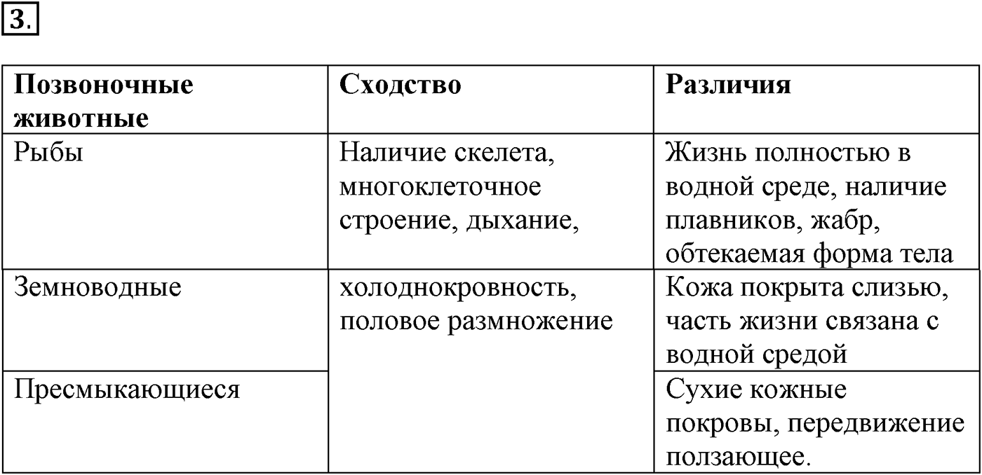 Глава 2. Многообразие организмов. Урок 28. Холоднокровные позвоночные животные. Страницы 77-78. Вопрос №3 — решение 1