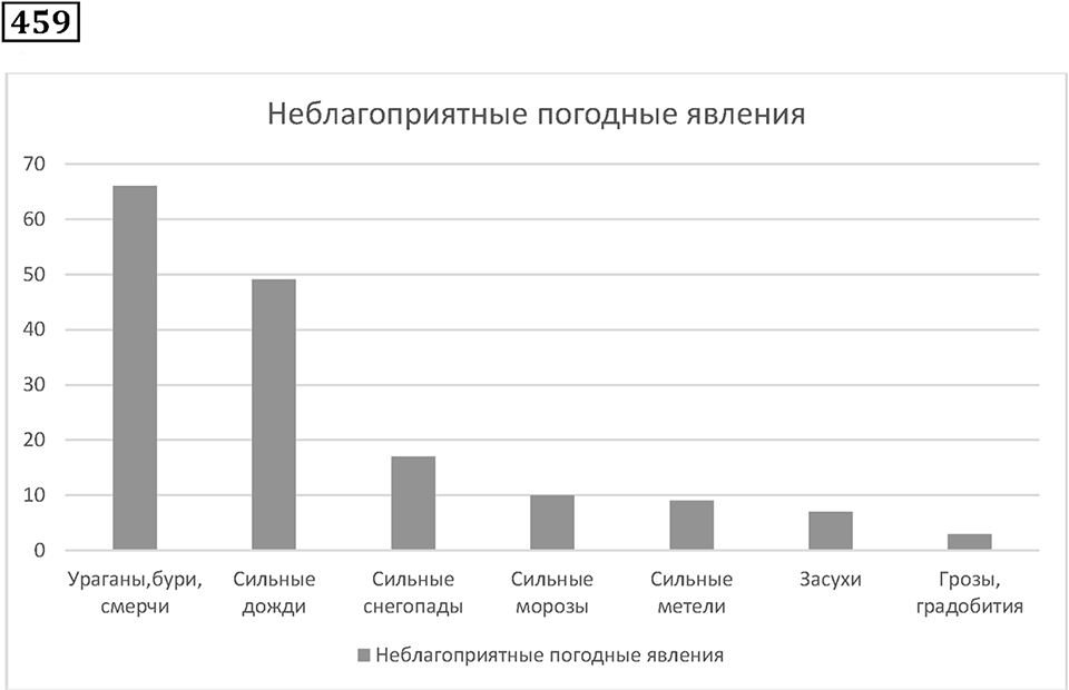 Часть 1. Номер 459 — решение 1